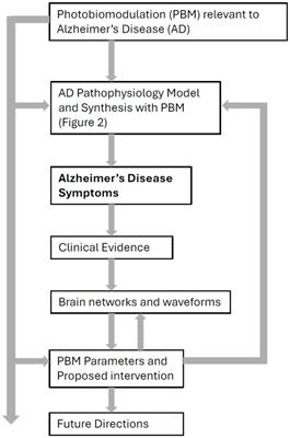 Modifying Alzheimer’s disease pathophysiology with photobiomodulation: model, evidence, and future with EEG-guided intervention